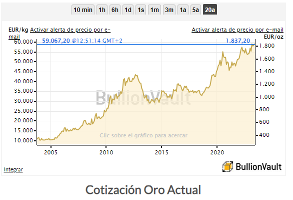 La evolución del precio del oro